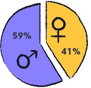 DISTRIBUTION<br />
BY GENDER